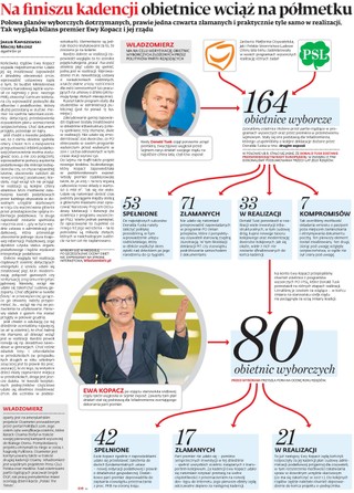 Na finiszu kadencji obietnice Kopacz wciąż na półmetku