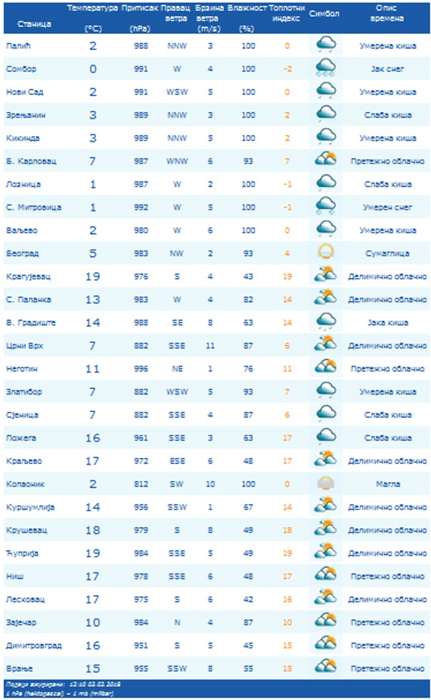 Temperature u Srbiji