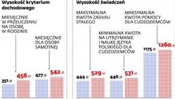 Zasiłki z pomocy społecznej będą większe. Zmienia się kryterium dochodowe