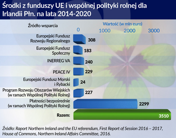 Środki z funduszy UE dla Irlandii-Pln