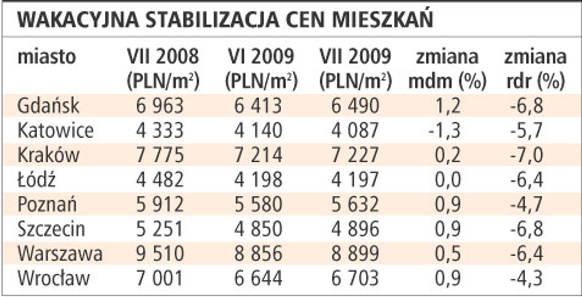 Deweloperzy obniżają ceny nowo wybudowanych mieszkań