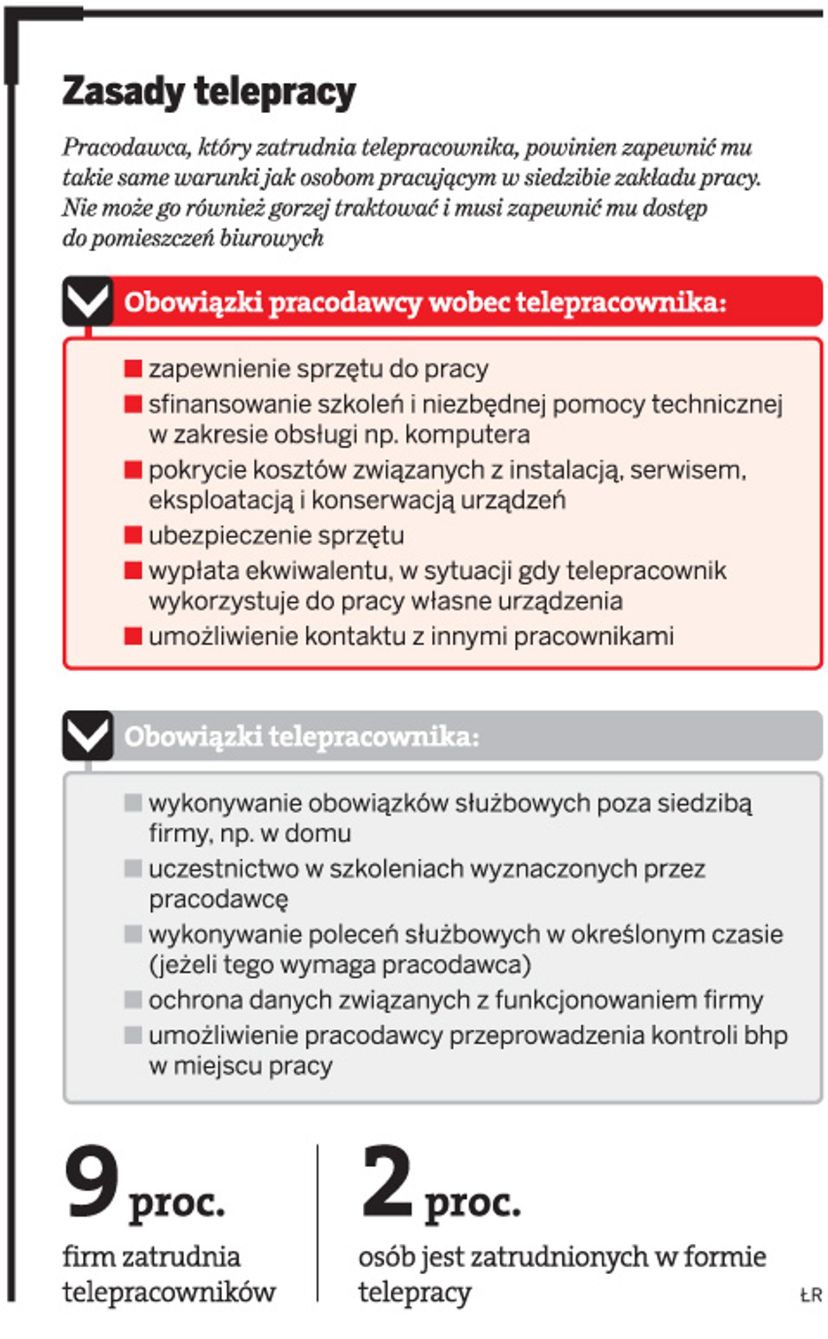 Zasady telepracy