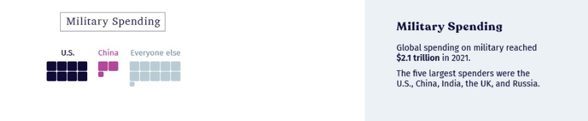 Vojni budžeti u svetu