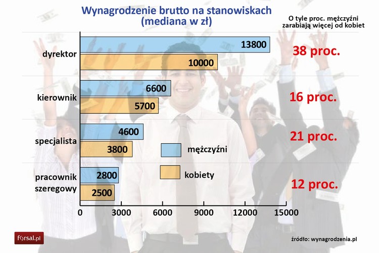 W 2014 r. największa różnice w zarobkach kobiet i mężczyzn występowała wśród dyrektorów. Najwyżej postawieni w firmach mężczyźni zarabiali o 38 proc. więcej od kobiet. Mężczyzna na stanowisku dyrektora przeciętnie otrzymywał wynagrodzenie w wysokości 13,8 tys. zł brutto, natomiast kobieta 10 tys. zł. 
<br>
Najmniejsze dysproporcje zarobków kobiet i mężczyzn były wśród pracowników szeregowych. Panie zatrudnione na najniższych szczeblach zarabiały 2,5 tys. zł, a mężczyźni 2,8 tys. zł, to o 12 proc. więcej.