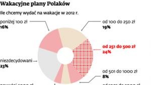 Wakacyjne plany Polaków