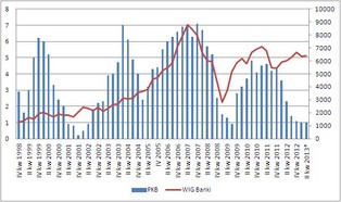 Akcje sektora bankowego mają ukryty potencjał