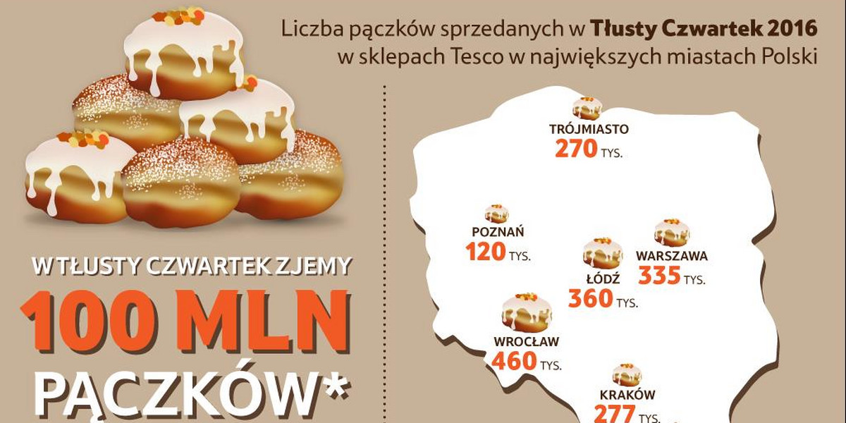 W tym roku Polacy zjedzą ponad 100 mln pączków!