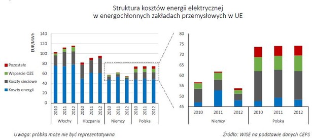 Struktura kosztów energii elektrycznej