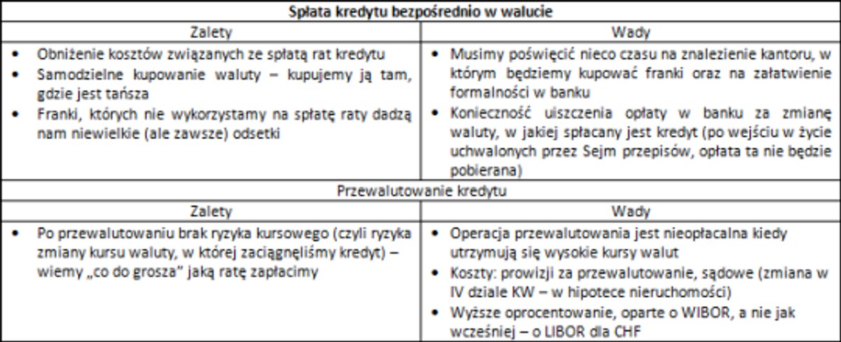 Spłata kredytu bezpośrednio w walucie