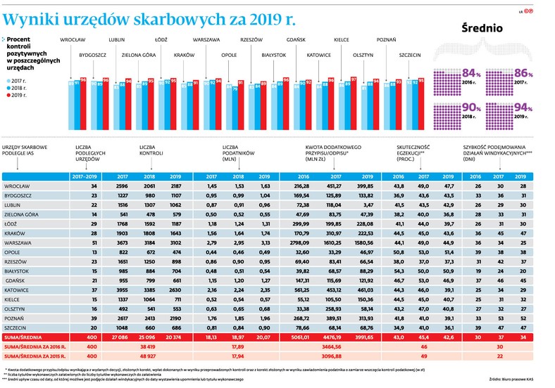 Wyniki urzędów skarbowych za 2019 r.