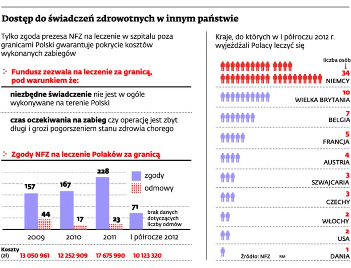 Dostęp do świadczeń zdrowotnych w innym państwie