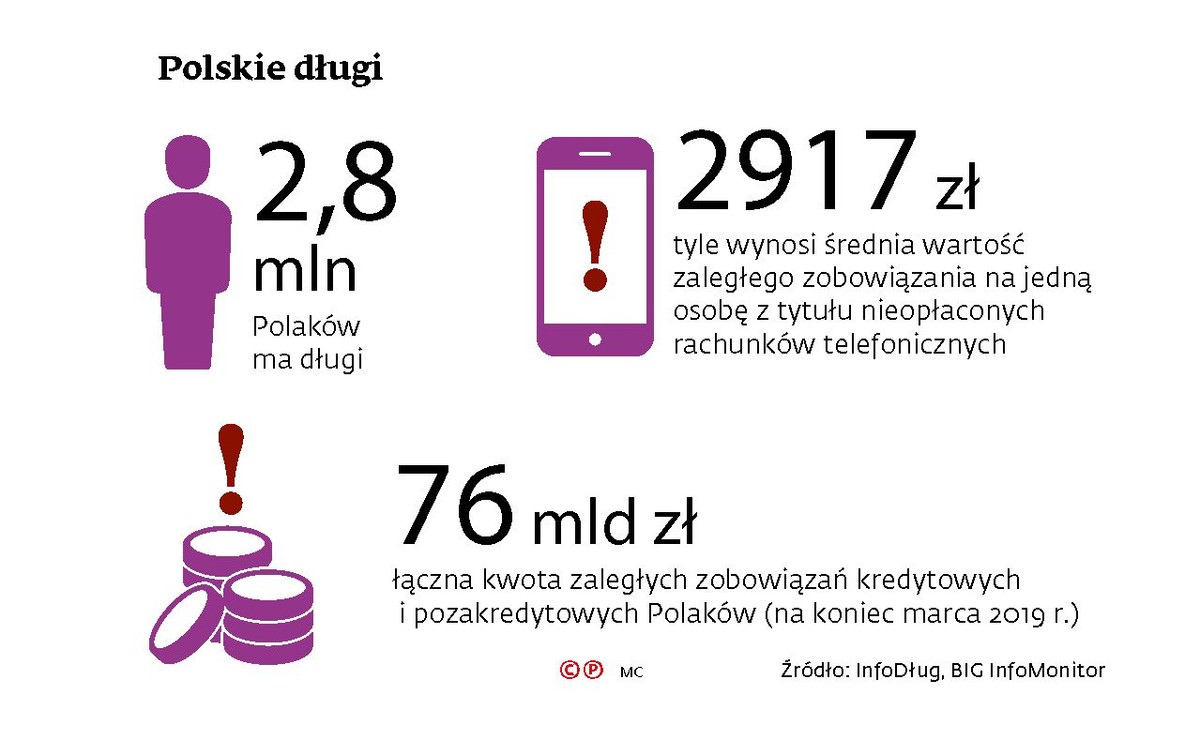 Polskie długi