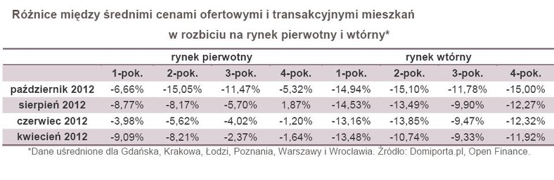 Różnice między średnimi cenami ofertowymi i transakcyjnymi mieszkań w rozbiciu na rynek pierwotny i wtórny