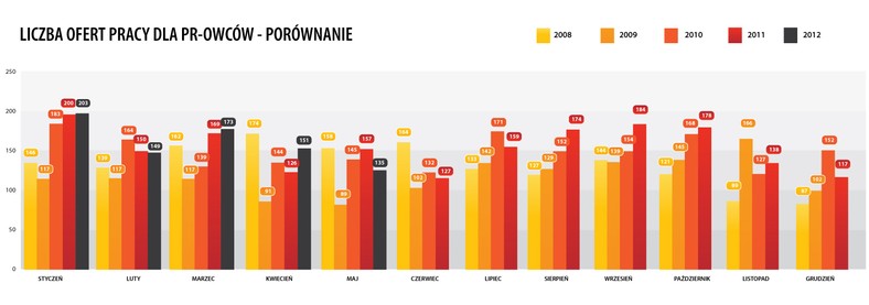 Liczba ofert pracy dla PR-owców
