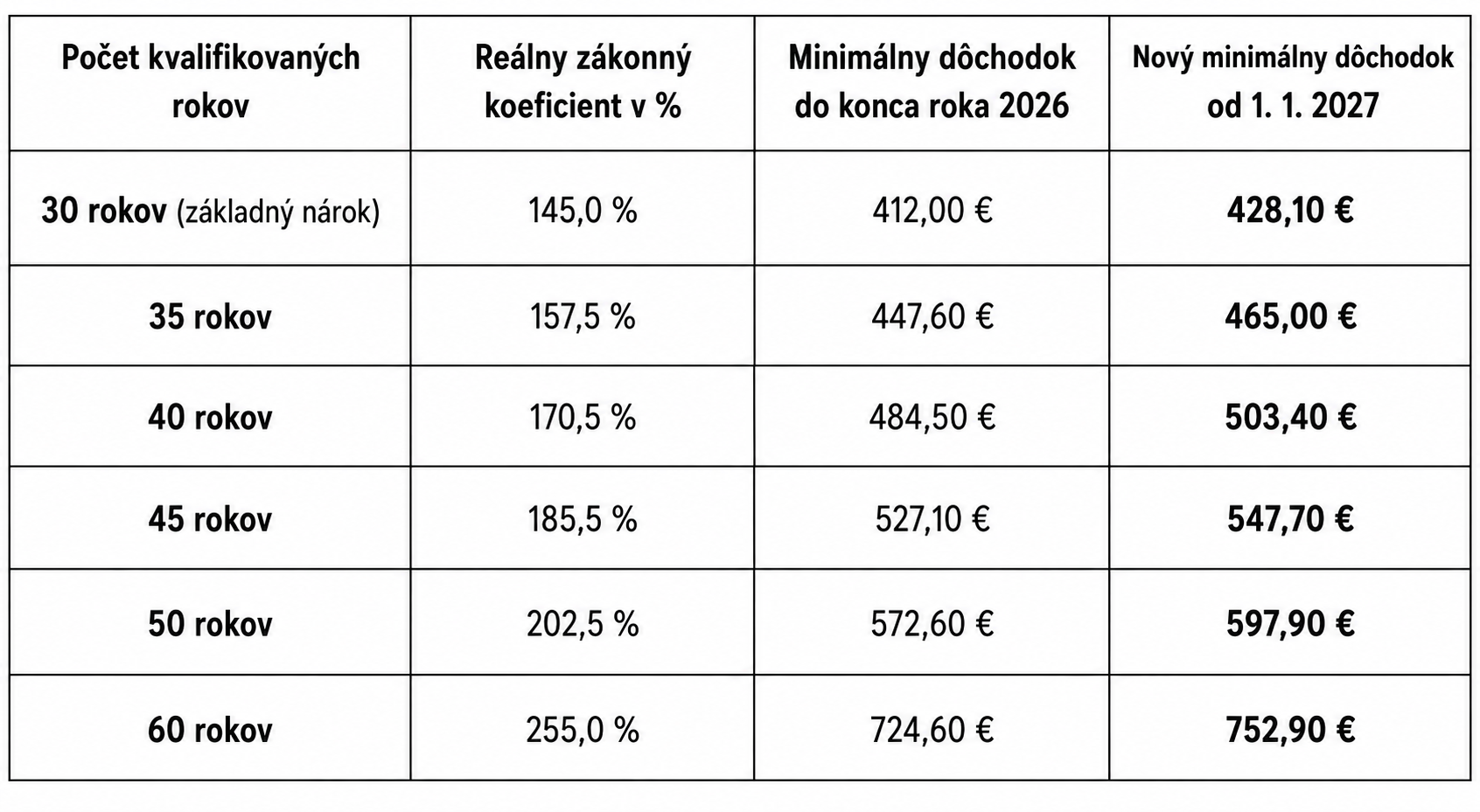Minimálny dôchodok podľa odpracovaných rokov.