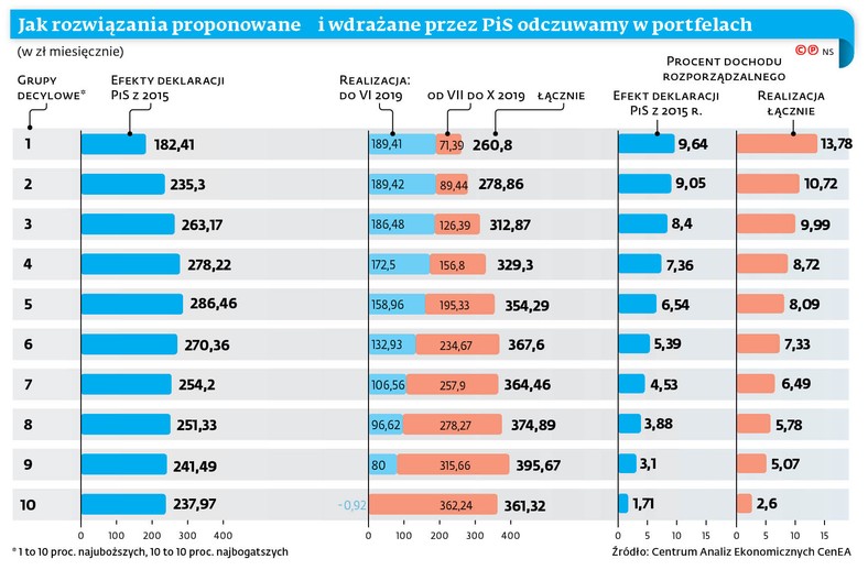 Jak rozwiązania proponowane i wdrażane przez PiS odczuwamy w portfelach