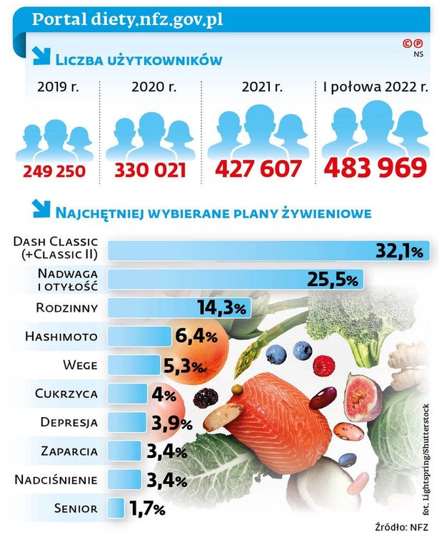 dieta nfz