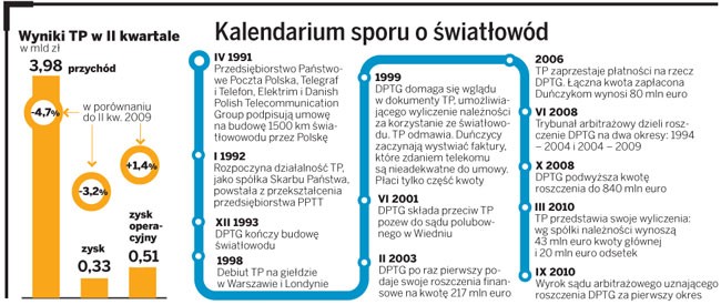 Kalendarium sporu o światłowód