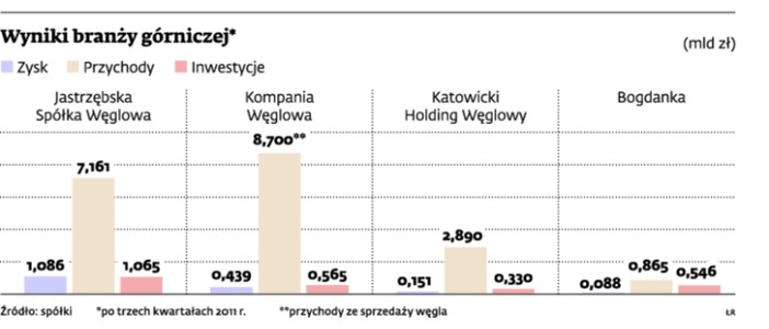 Wyniki branży górniczej