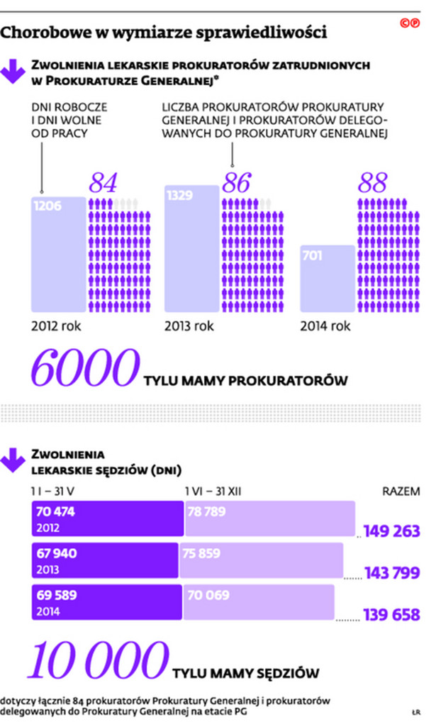 Chorobowe w wymiarze sprawiedlwości