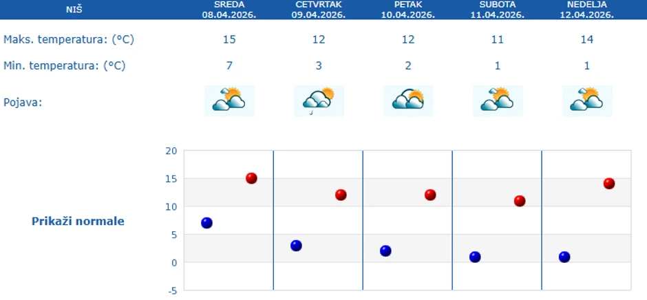 Petodnevna prognoza za Niš