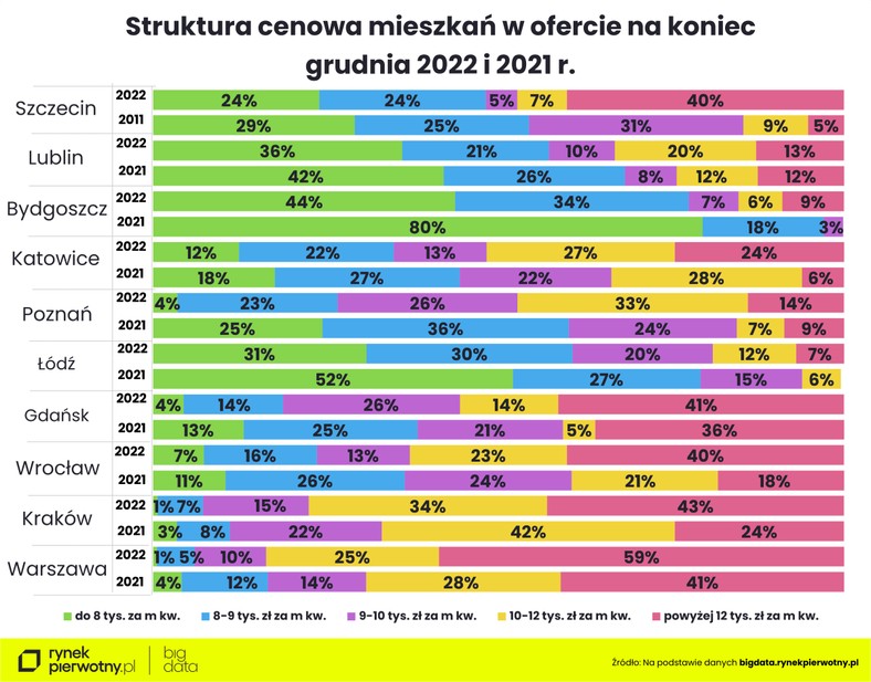 Struktura cenowa mieszkań w ofercie na koniec grudnia 2022 i 2021 r.