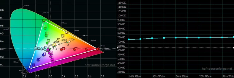 Gamut oraz wykres temperatury bieli w skali jasności dla trybu Standardowy