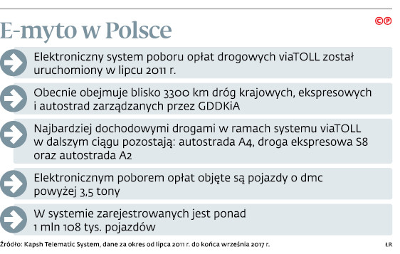 E-myto w Polsce
