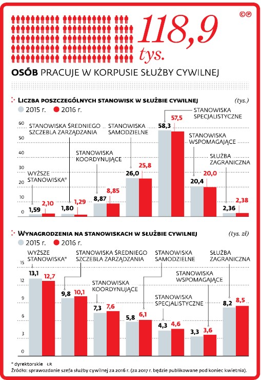 118,9 tys. osób pracuje w korpusie Służby Cywilnej