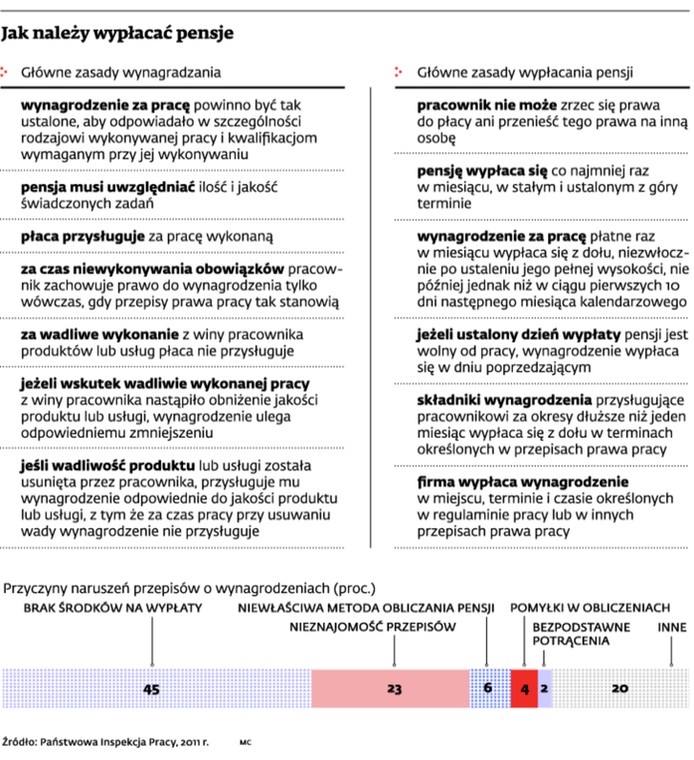 Jak należy wypłacać pensje