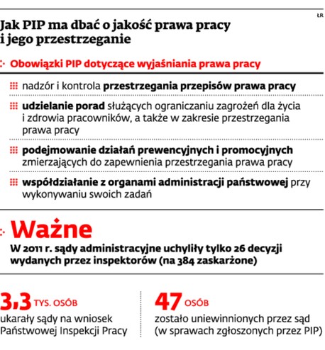 Jak PIP ma dbać o jakość prawa pracy i jego przestrzeganie