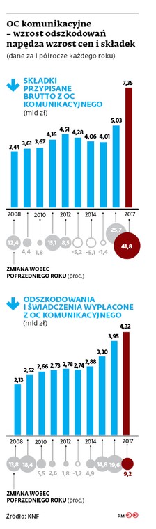 OC komunikacyjne - wzrost odszkodowań napędza wzrost cen i składek