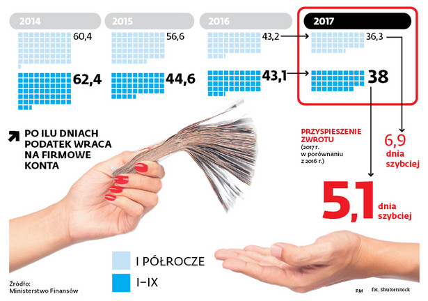 PO ILU DNIACH PODATEK WRACA NA FIRMOWE KONTA