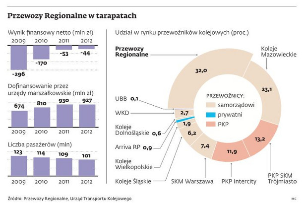 Sytuacja finansowa Przewozów Regionalnych