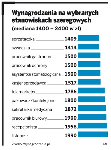 Wynagrodzenia na wybranych stanowiskach szeregowych