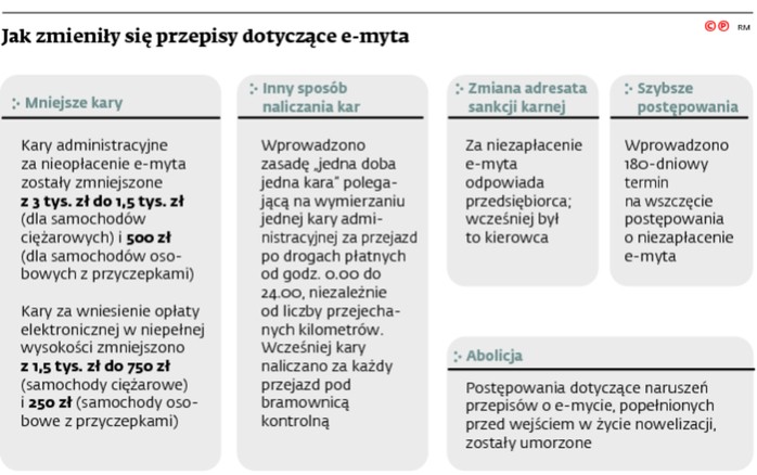 Jak zmieniły się przepisy dotyczace e-myta