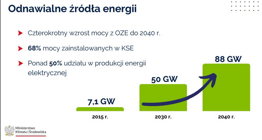 Plan rozwoju OZE, przygotowany przez Ministerstwo Klimatu i Środowiska jako uzupełnienie Polityki energetycznej Polski do 2040 r.