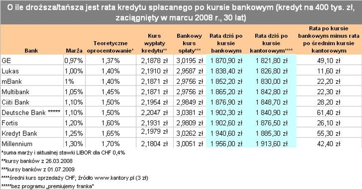 Rekomendacja SII - Ile drożej w banku
