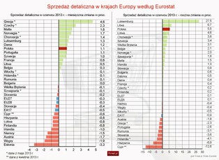 Sprzedaż detaliczna w UE: Polski handel wśród liderów wzrostów