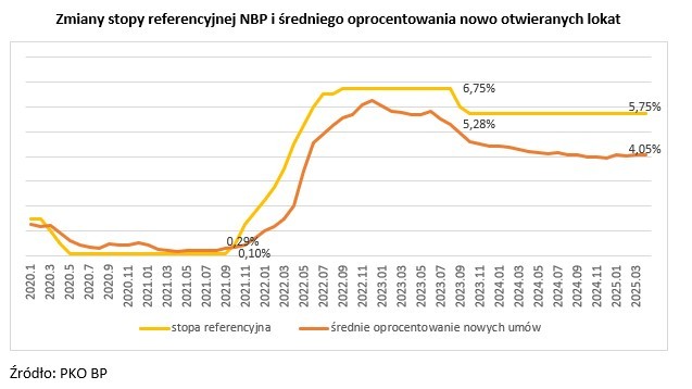 Oprocentowanie lokat bankowych na przestrzeni lat