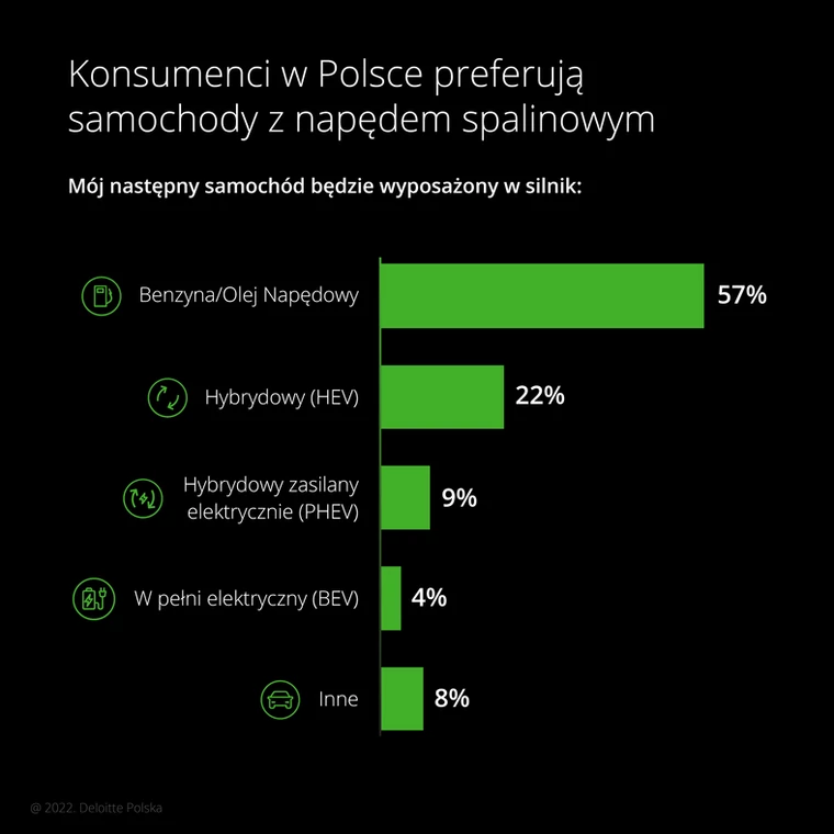 Badanie automotive global survey 2022 infografika