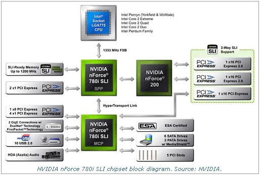 nForce 780i SLI – schemat chipsetu