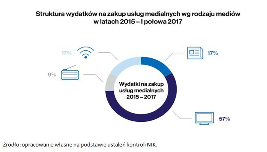 Struktura wydatków na zakup usług medialnych wg rodzaju mediów