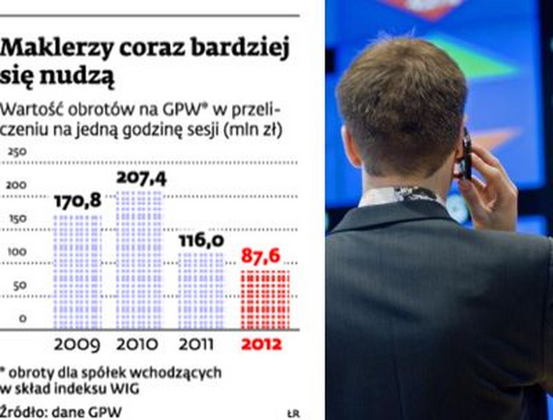 Maklerzy coraz bardziej się nudzą