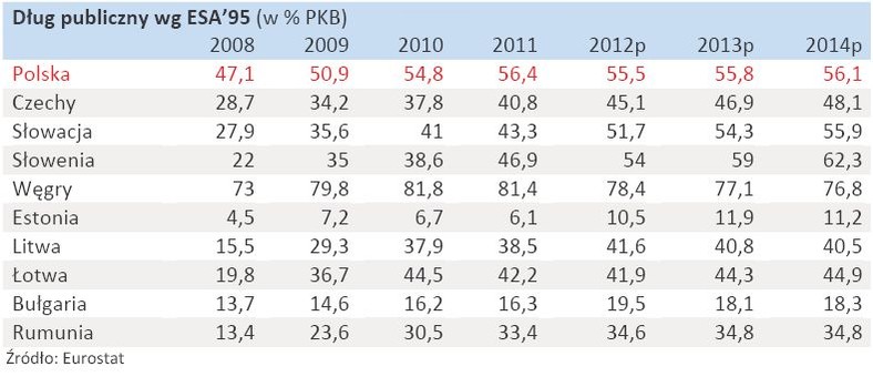 Dług publiczny w krajach Europy Wschodniej w UE  - zestawienie