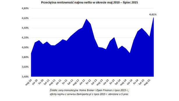 Przeciętna rentowność najmu netto