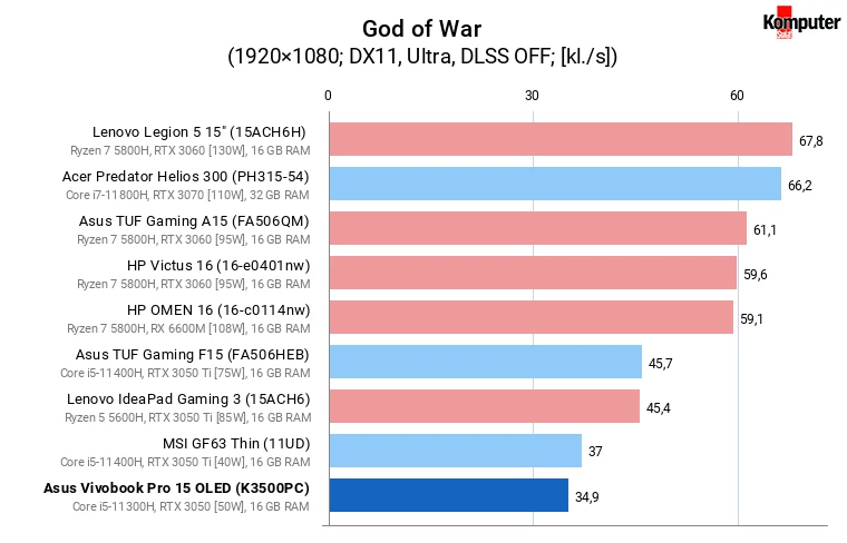 Asus Vivobook Pro 15 OLED (K3500PC) – God of War