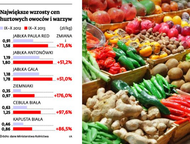 Największe wzrosty cen hurtowych owoców i warzyw