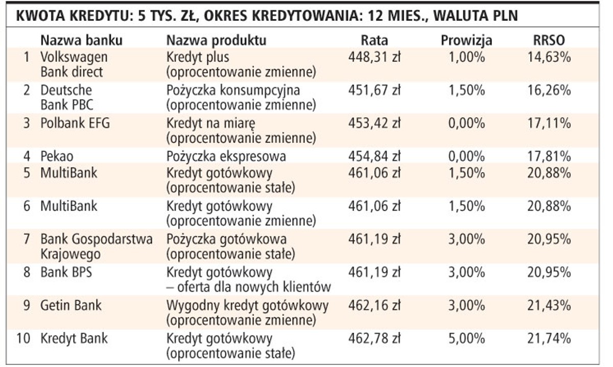Kwota kredytu: 5 tys. zł, okres kredytowania: 12 mies., waluta PLN