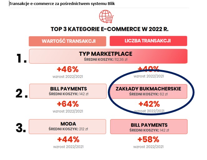 Transakcje e-commerce Blik